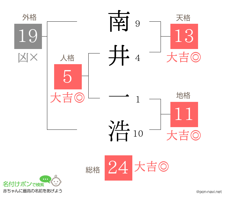 南井 一浩さんの姓名判断結果