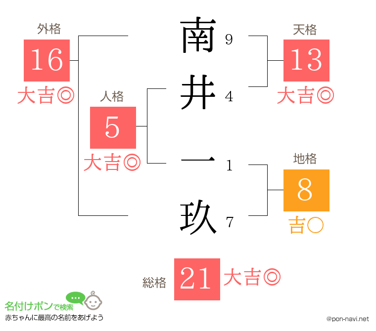 南井 一玖さんの姓名判断結果