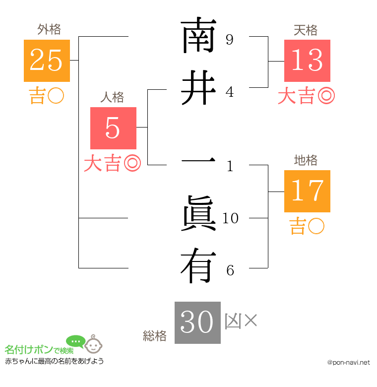 南井 一眞有さんの姓名判断結果