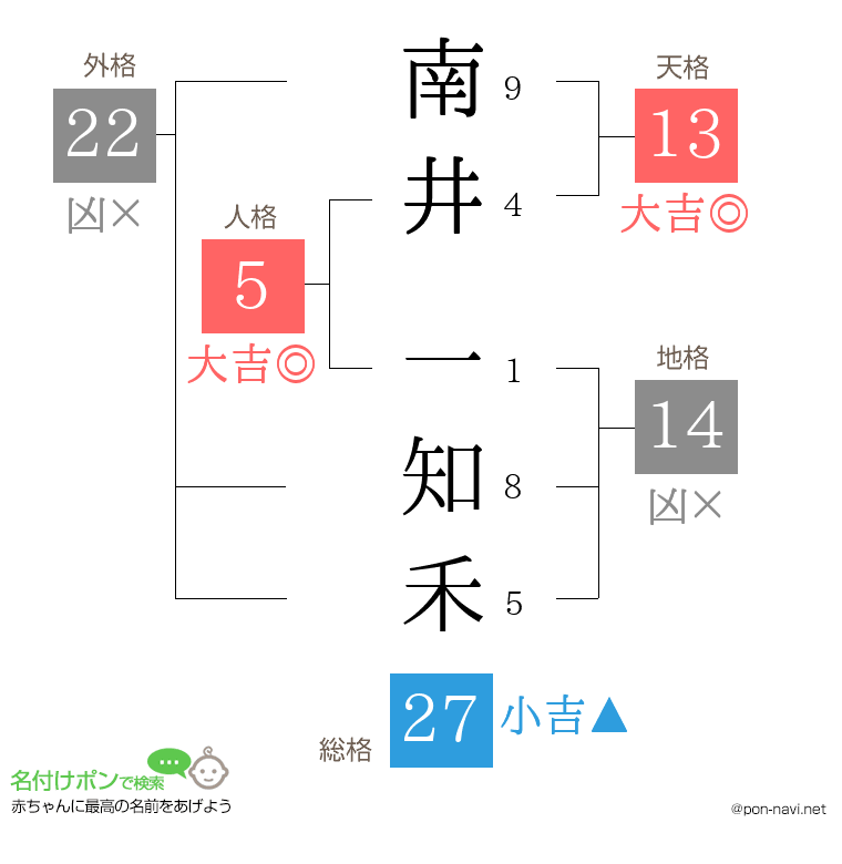 南井 一知禾さんの姓名判断結果
