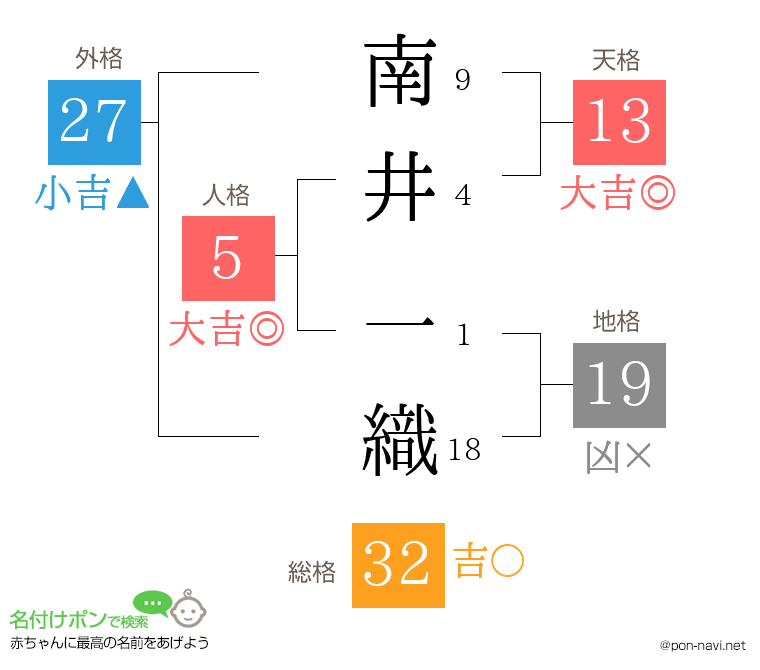 南井 一織さんの姓名判断結果