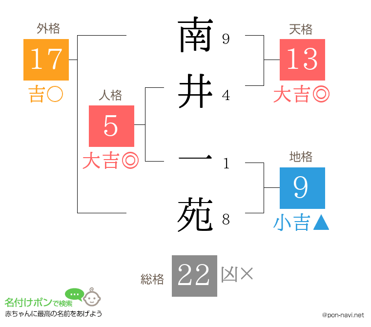 南井 一苑さんの姓名判断結果