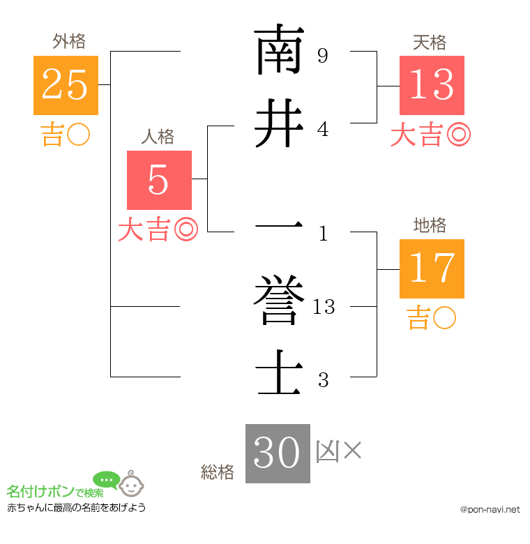 南井 一誉士さんの姓名判断結果