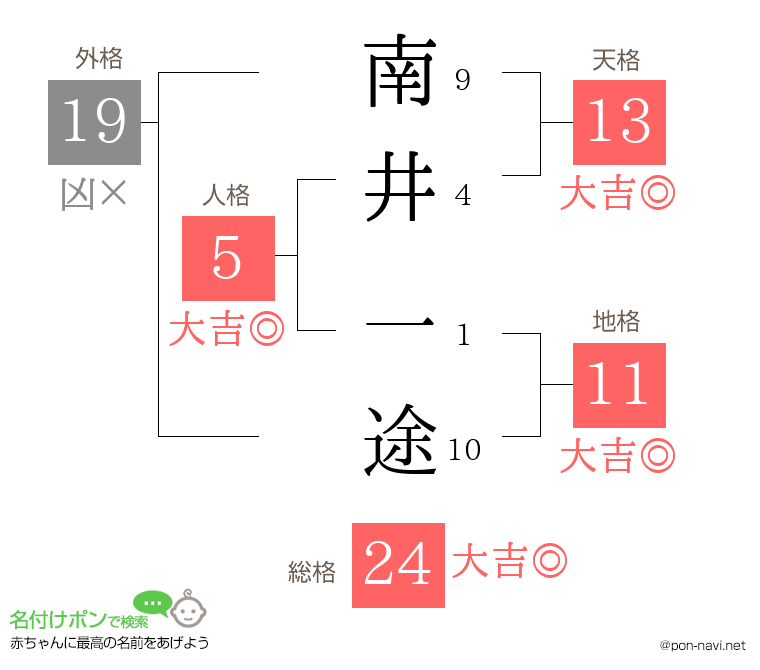 南井 一途さんの姓名判断結果