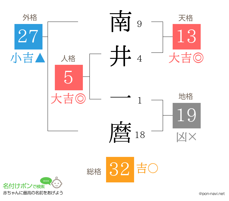 南井 一麿さんの姓名判断結果