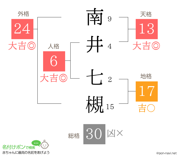 南井 七槻さんの姓名判断結果