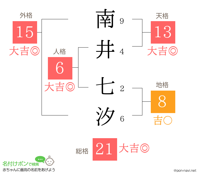 南井 七汐さんの姓名判断結果