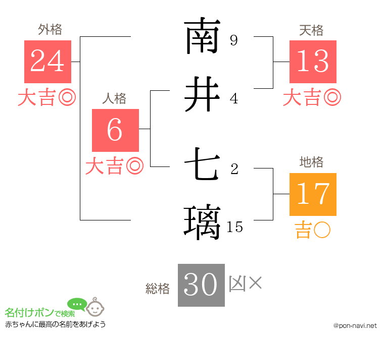 南井 七璃さんの姓名判断結果