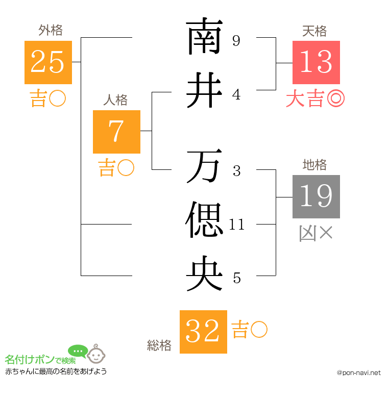 南井 万偲央さんの姓名判断結果