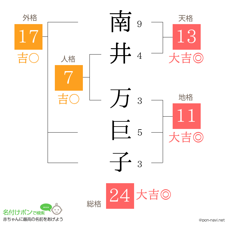 南井 万巨子さんの姓名判断結果