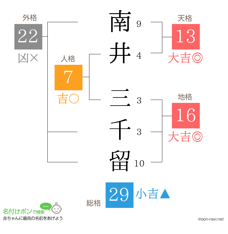 南井 三千留さんの姓名判断結果