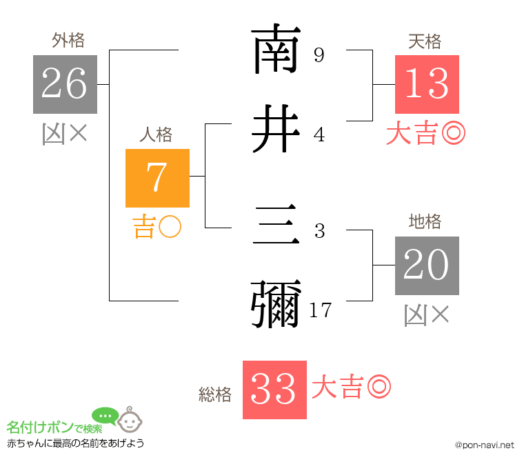 南井 三彌さんの姓名判断結果