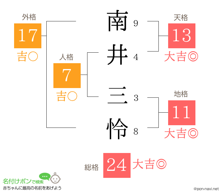 南井 三怜さんの姓名判断結果