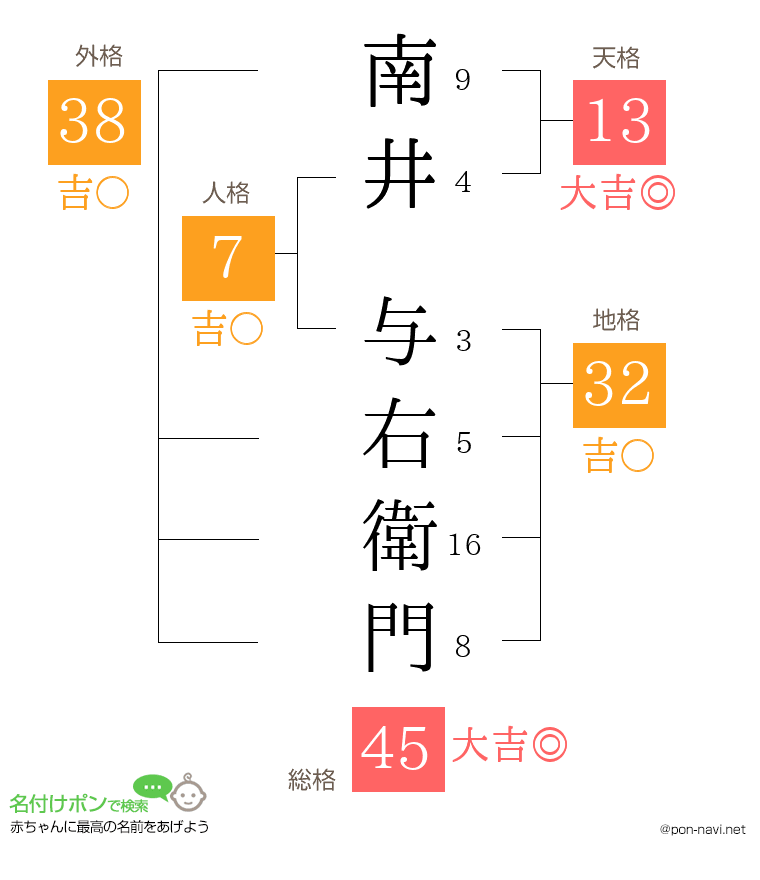 南井 与右衛門さんの姓名判断結果
