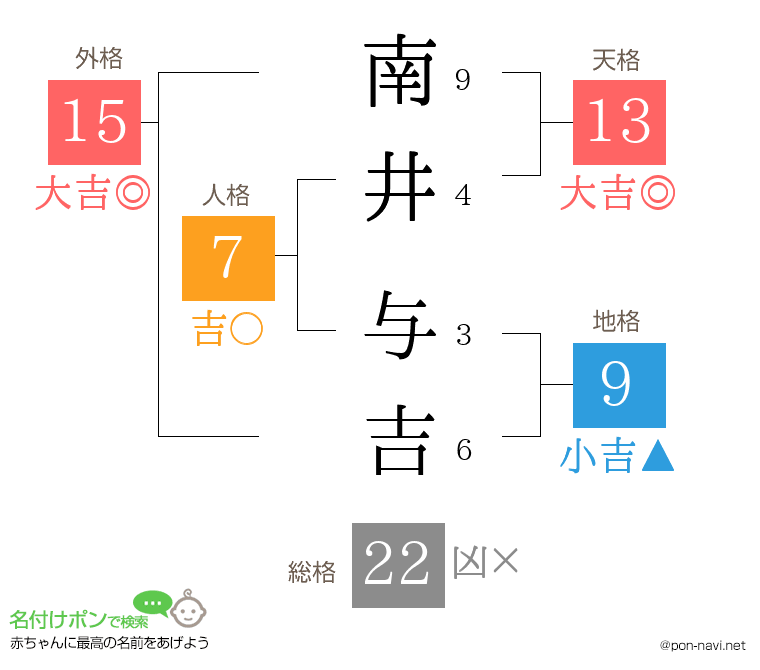 南井 与吉さんの姓名判断結果