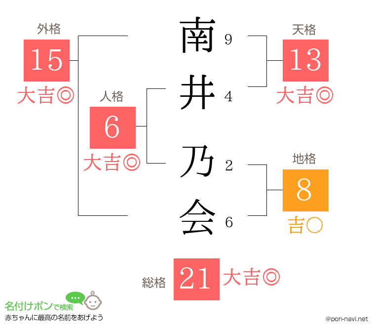 南井 乃会さんの姓名判断結果