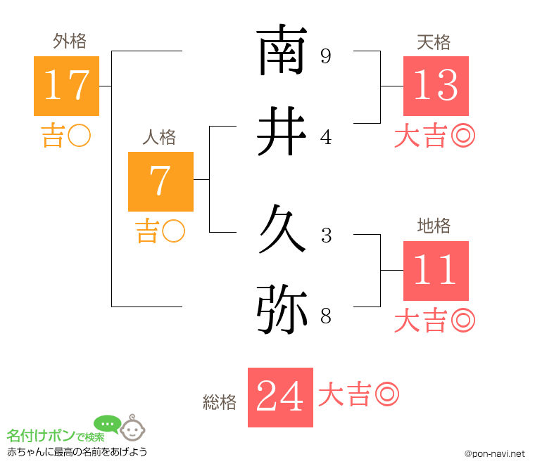 南井 久弥さんの姓名判断結果