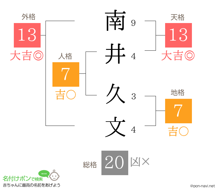 南井 久文さんの姓名判断結果