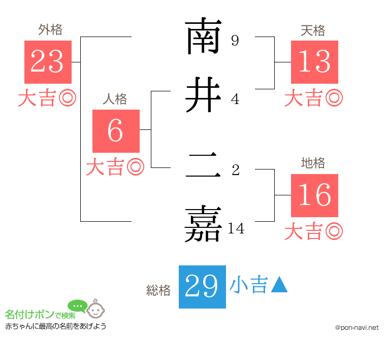 南井 二嘉さんの姓名判断結果