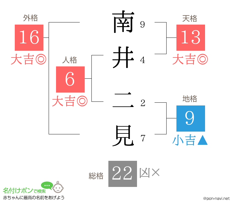 南井 二見さんの姓名判断結果