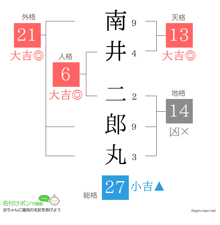 南井 二郎丸さんの姓名判断結果