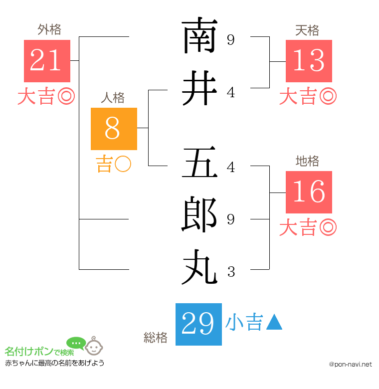 南井 五郎丸さんの姓名判断結果