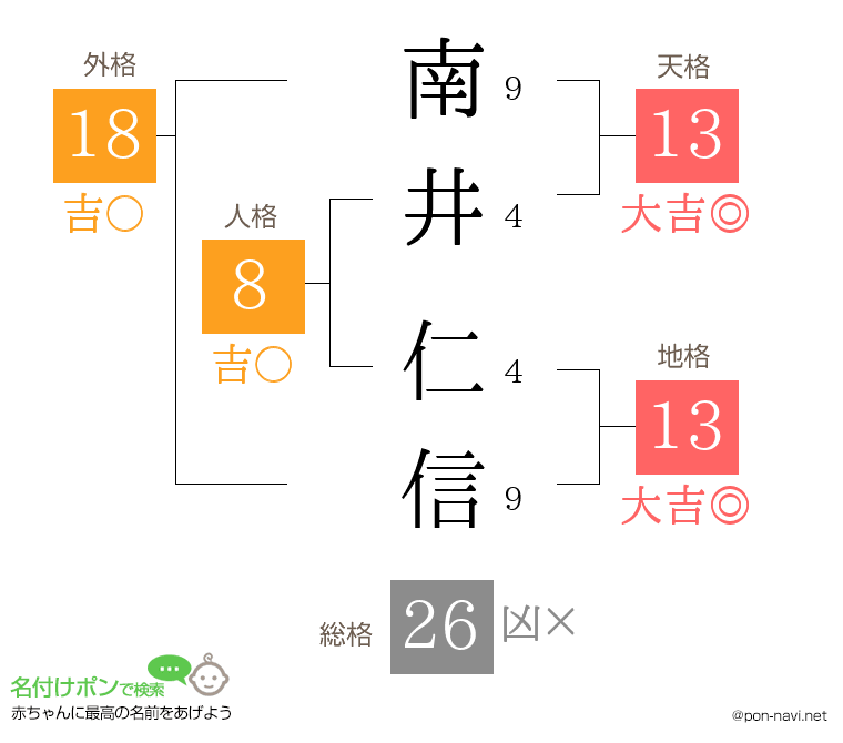 南井 仁信さんの姓名判断結果