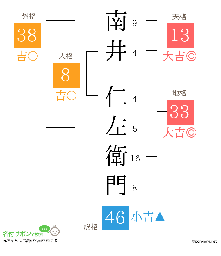 南井 仁左衛門さんの姓名判断結果