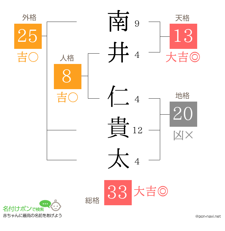 南井 仁貴太さんの姓名判断結果