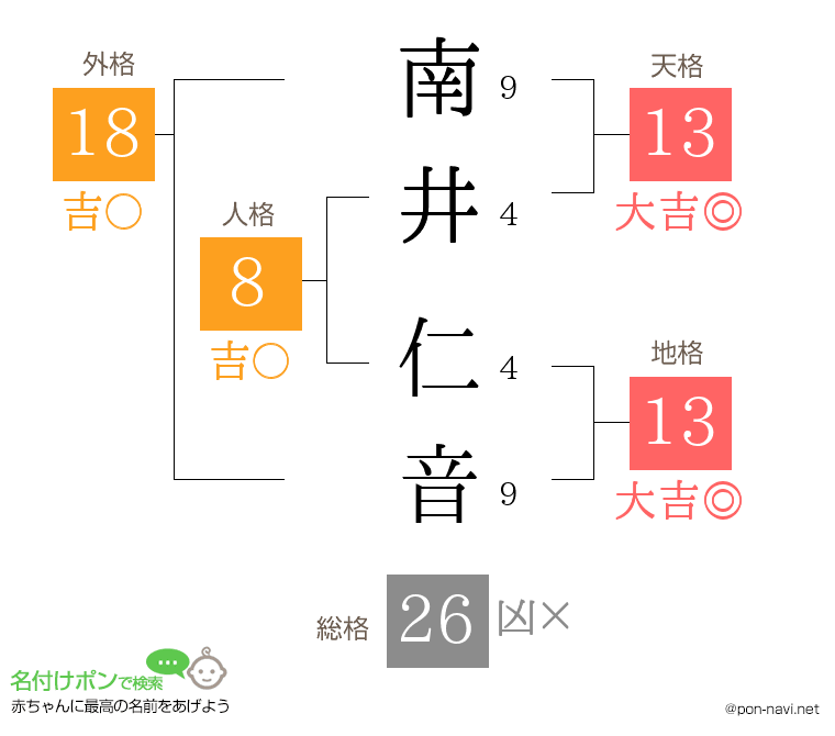 南井 仁音さんの姓名判断結果