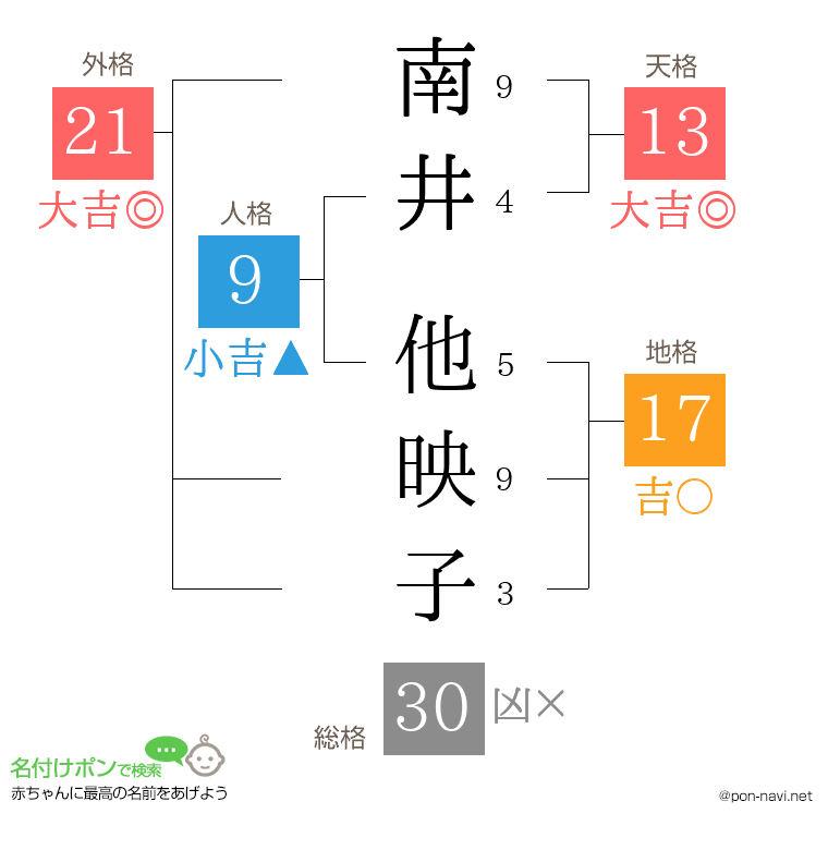 南井 他映子さんの姓名判断結果