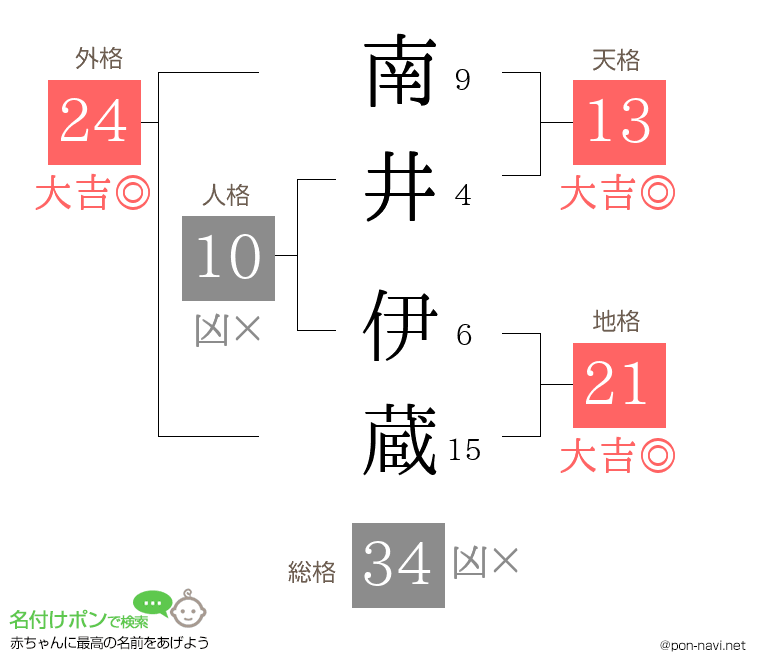 南井 伊蔵さんの姓名判断結果