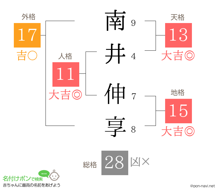 南井 伸享さんの姓名判断結果