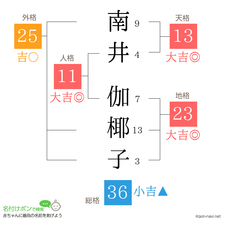 南井 伽椰子さんの姓名判断結果