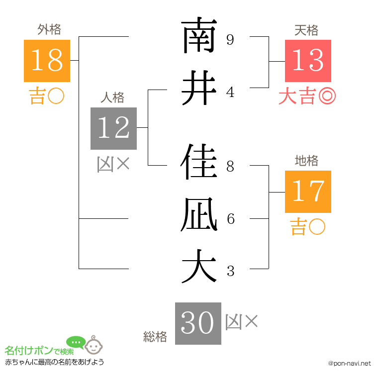 南井 佳凪大さんの姓名判断結果