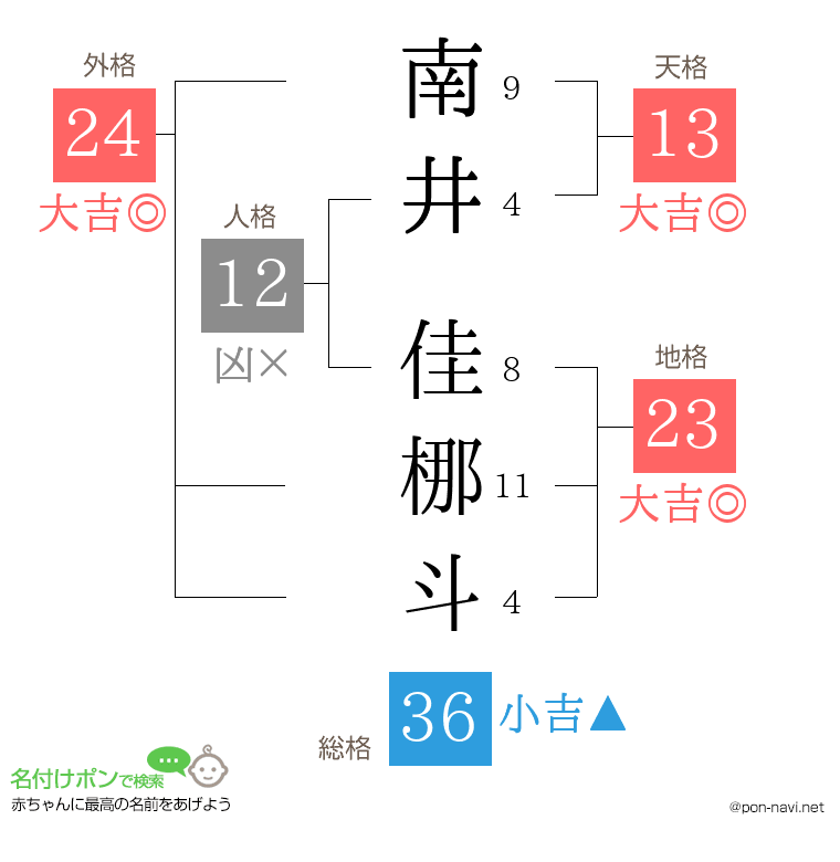 南井 佳梛斗さんの姓名判断結果