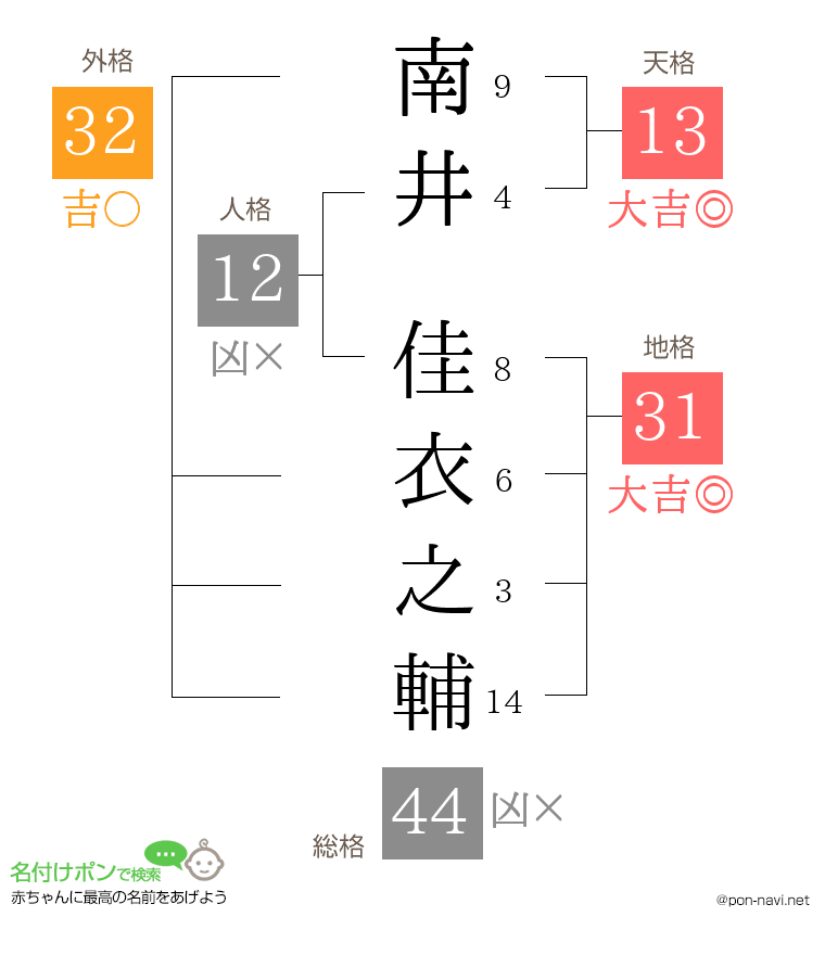 南井 佳衣之輔さんの姓名判断結果