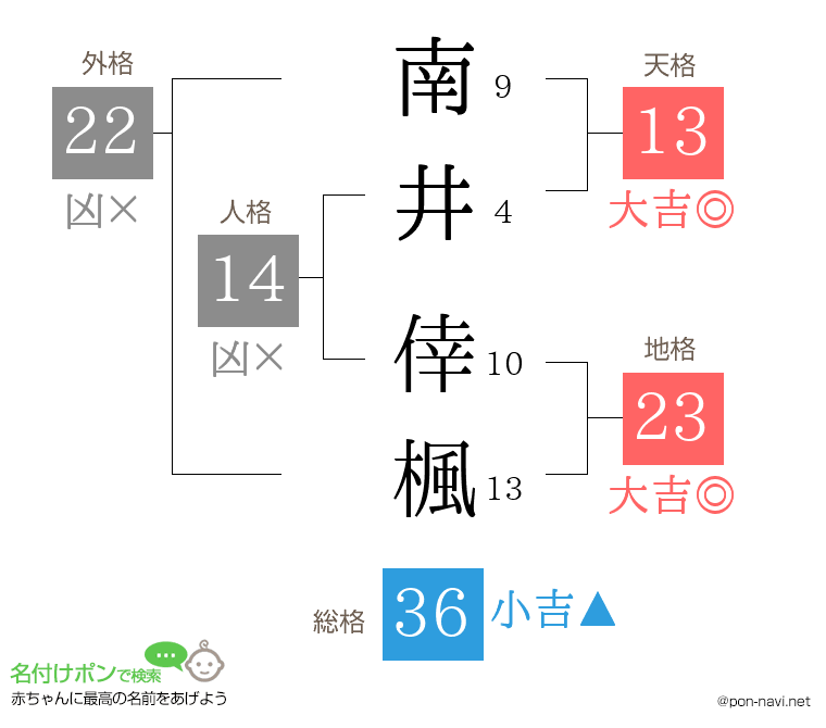 南井 倖楓さんの姓名判断結果