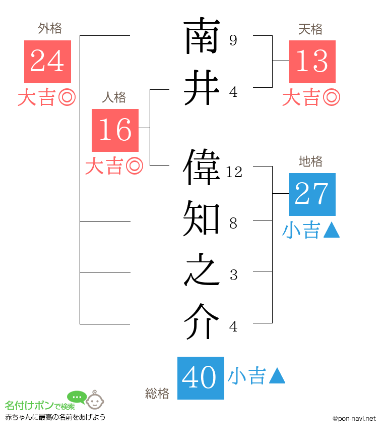 南井 偉知之介さんの姓名判断結果