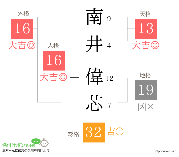 南井 偉芯さんの姓名判断結果