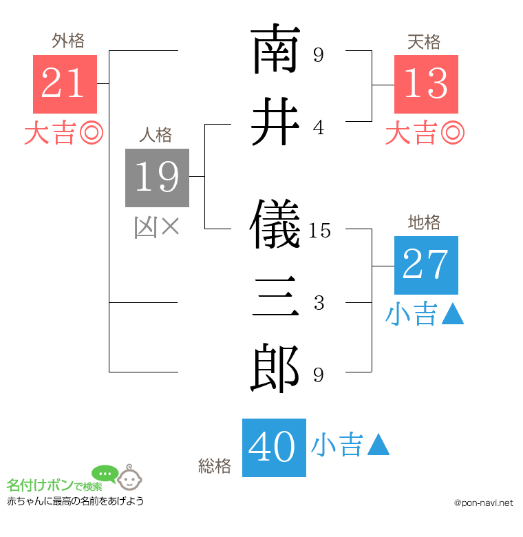 南井 儀三郎さんの姓名判断結果
