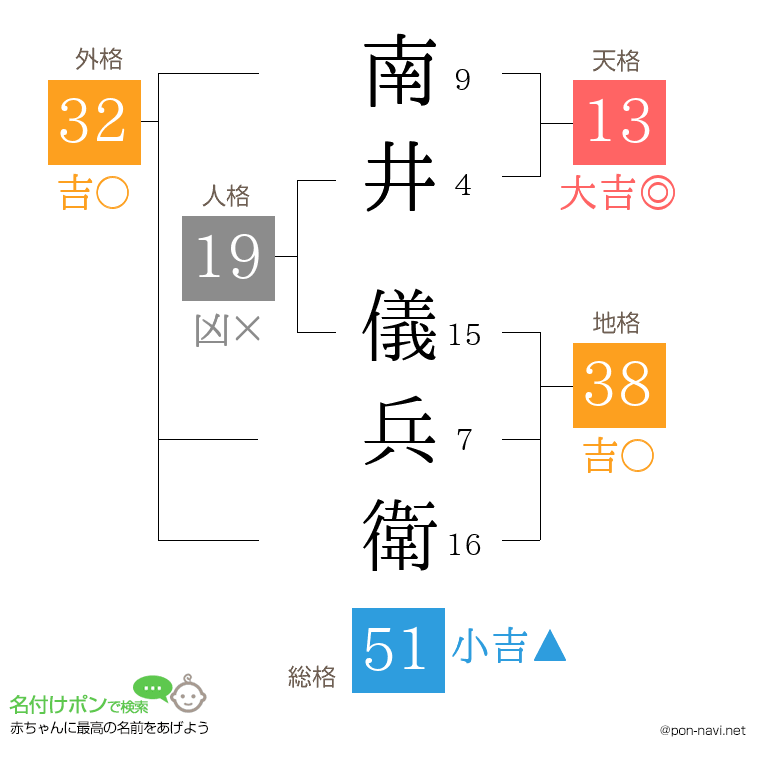 南井 儀兵衛さんの姓名判断結果