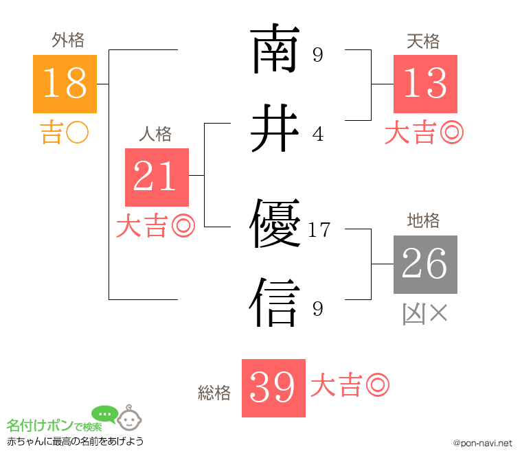 南井 優信さんの姓名判断結果