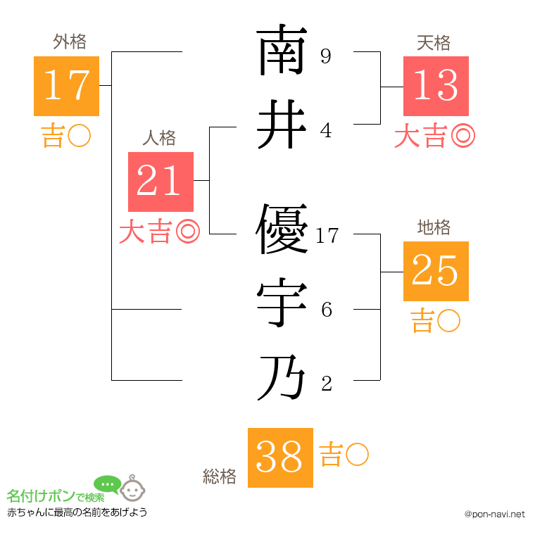 南井 優宇乃さんの姓名判断結果