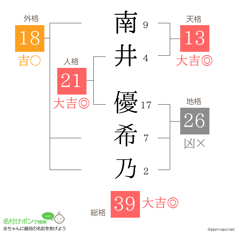 南井 優希乃さんの姓名判断結果
