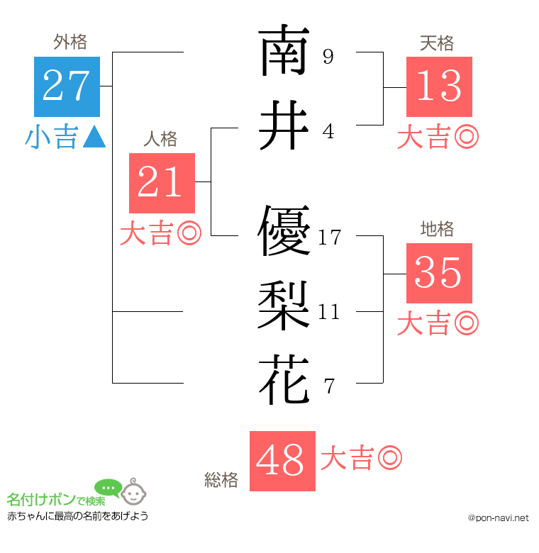 南井 優梨花さんの姓名判断結果