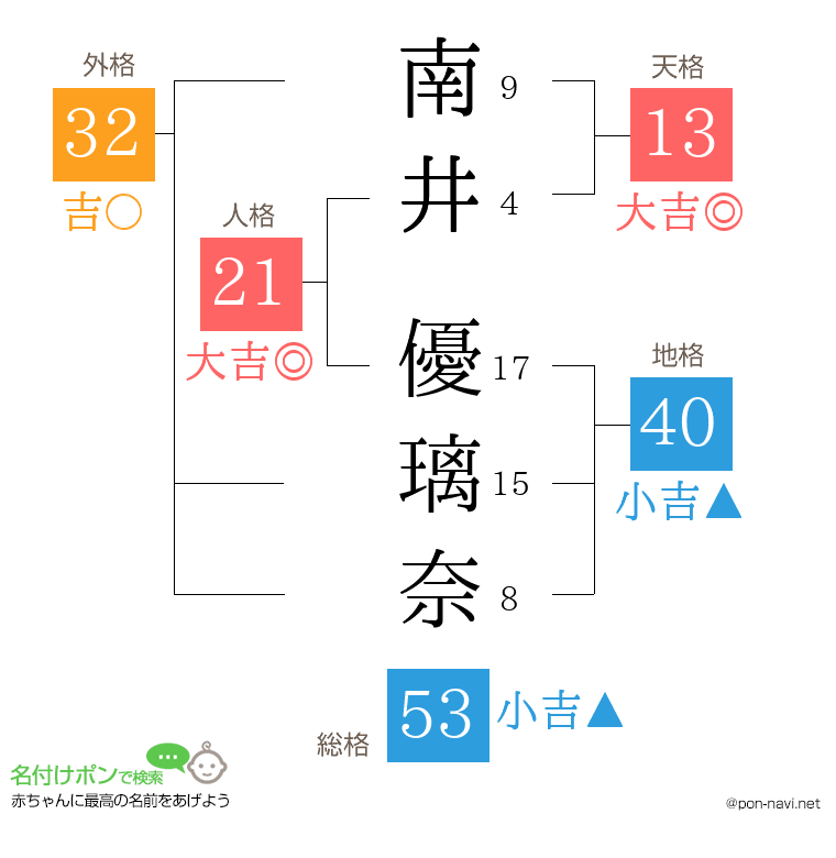 南井 優璃奈さんの姓名判断結果