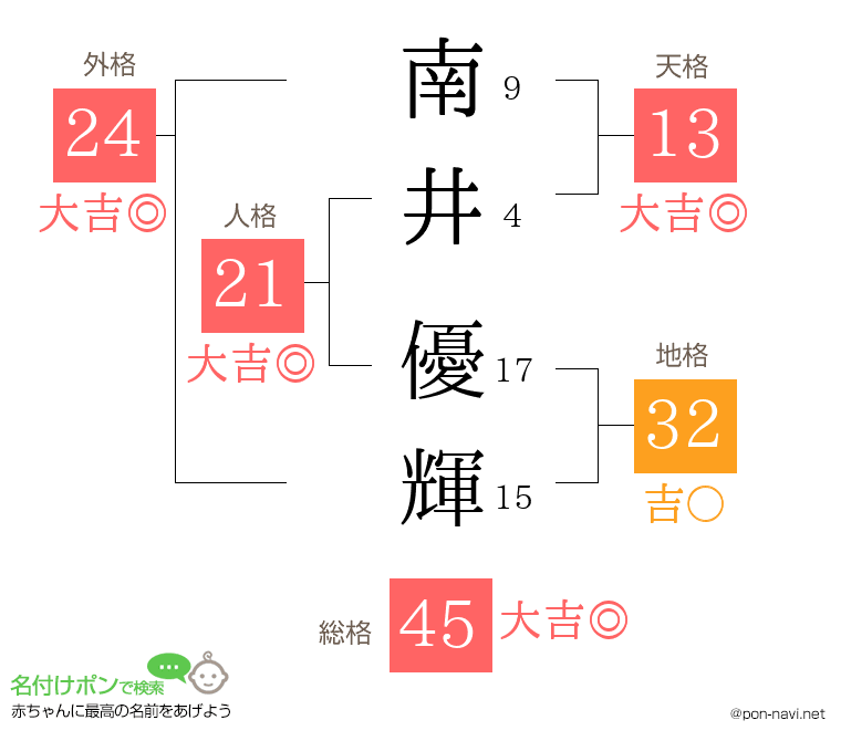 南井 優輝さんの姓名判断結果