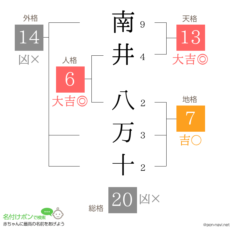 南井 八万十さんの姓名判断結果