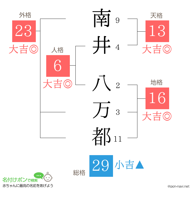 南井 八万都さんの姓名判断結果